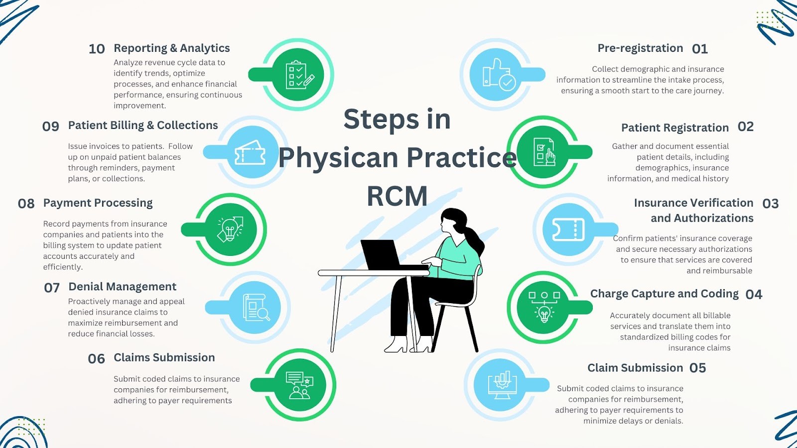 Steps in Physician Practice revenue cycle management explained.